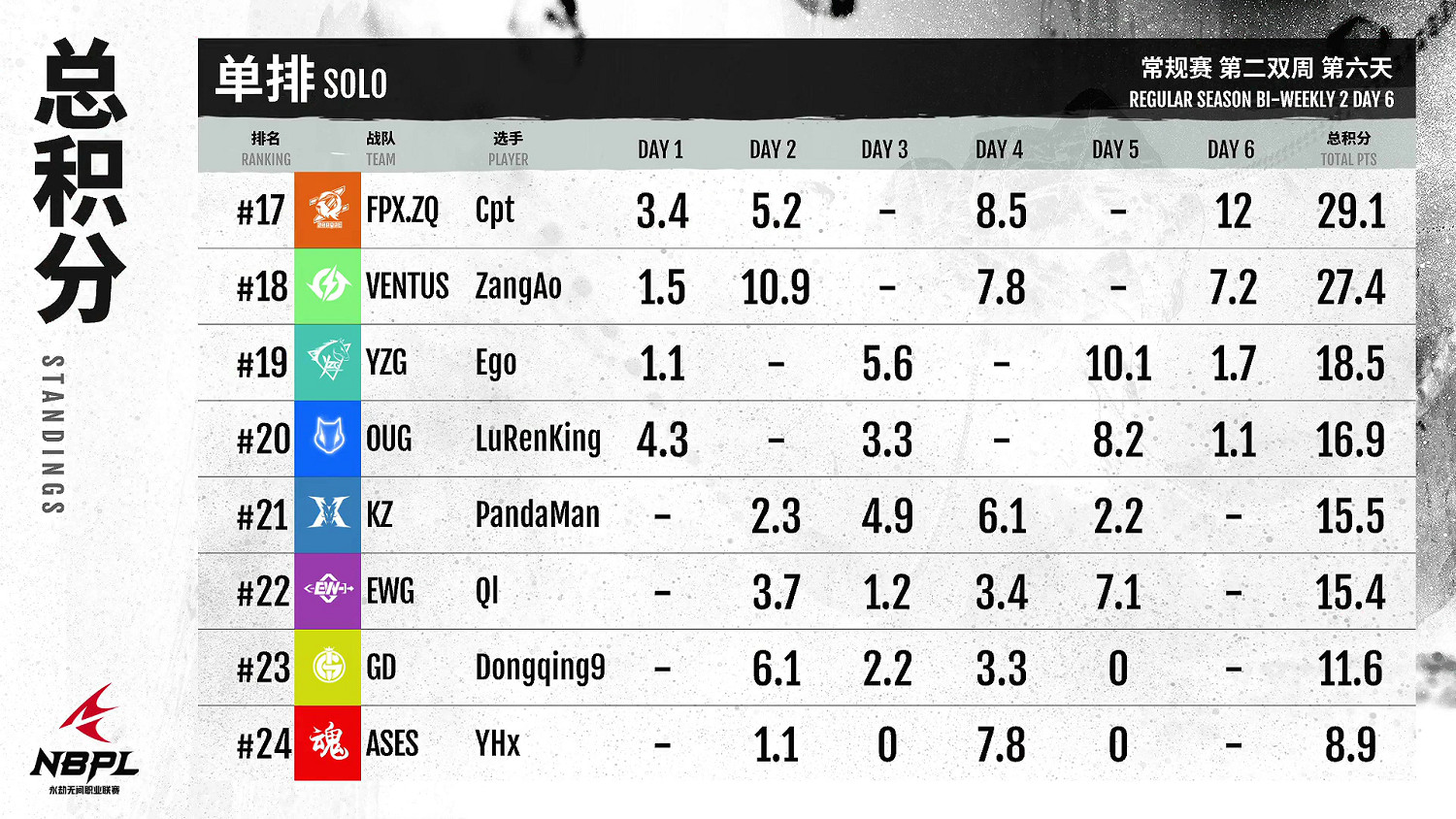 《永劫無間》職業聯賽NBPL常規賽第二雙周6月24日賽事