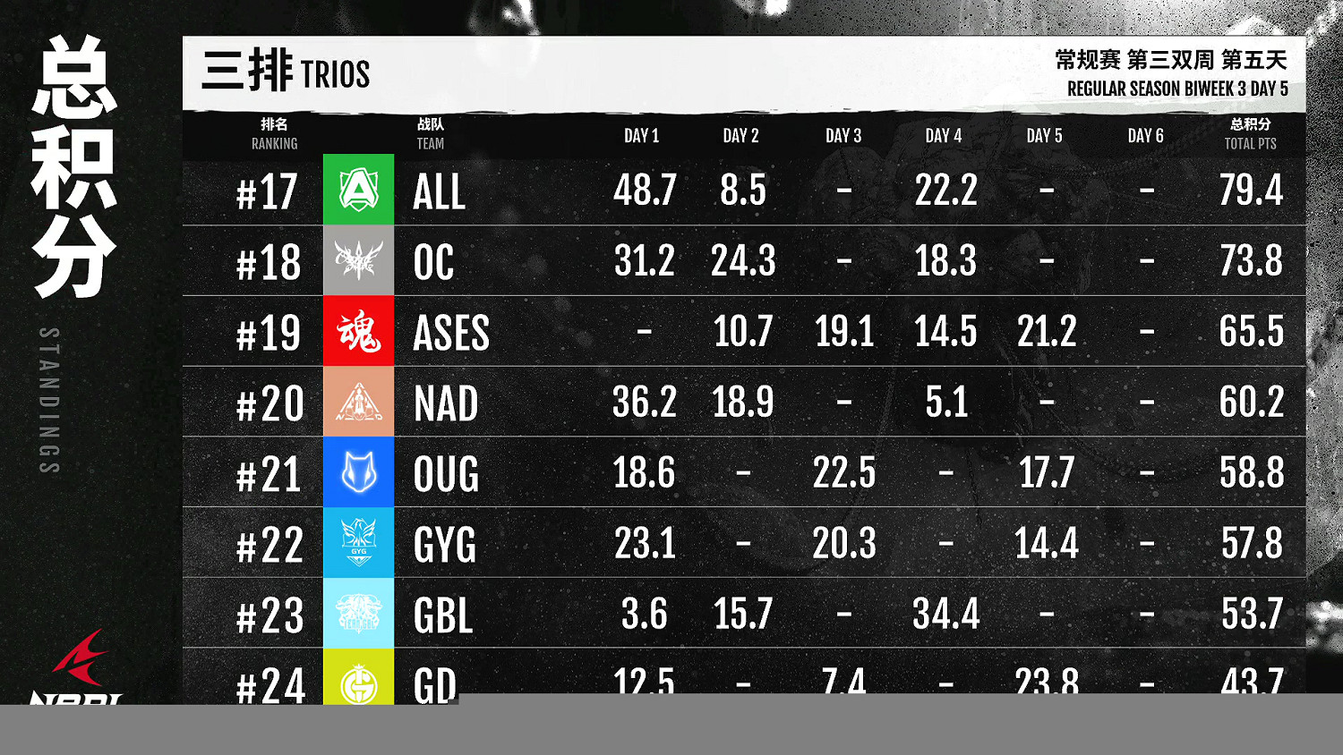 《永劫無間》職業聯賽NBPL常規賽第三雙周7月7日賽事